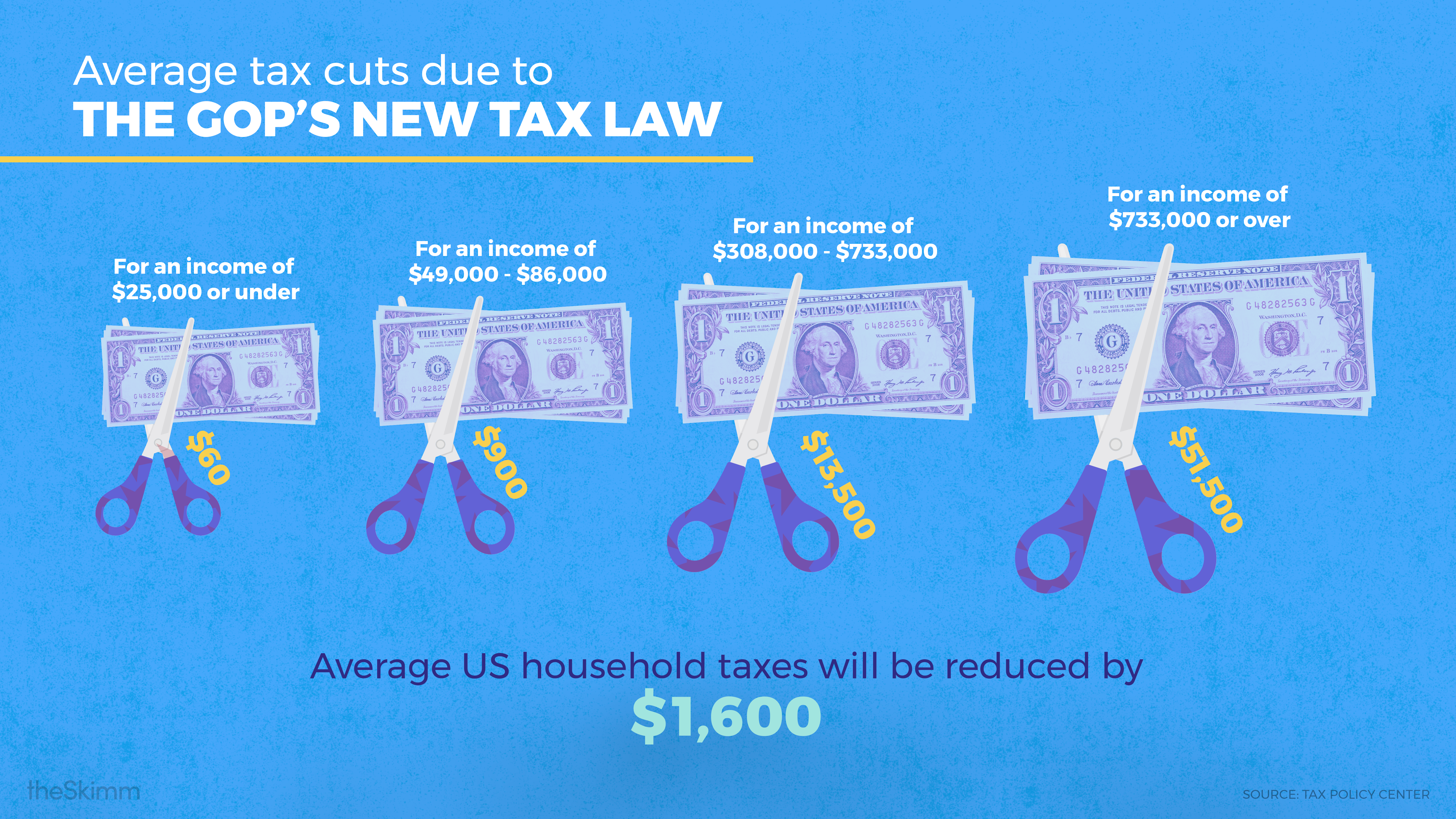 Average tax cuts due to the GOP's new tax law. Average US household taxes will be reduced by $1,600.