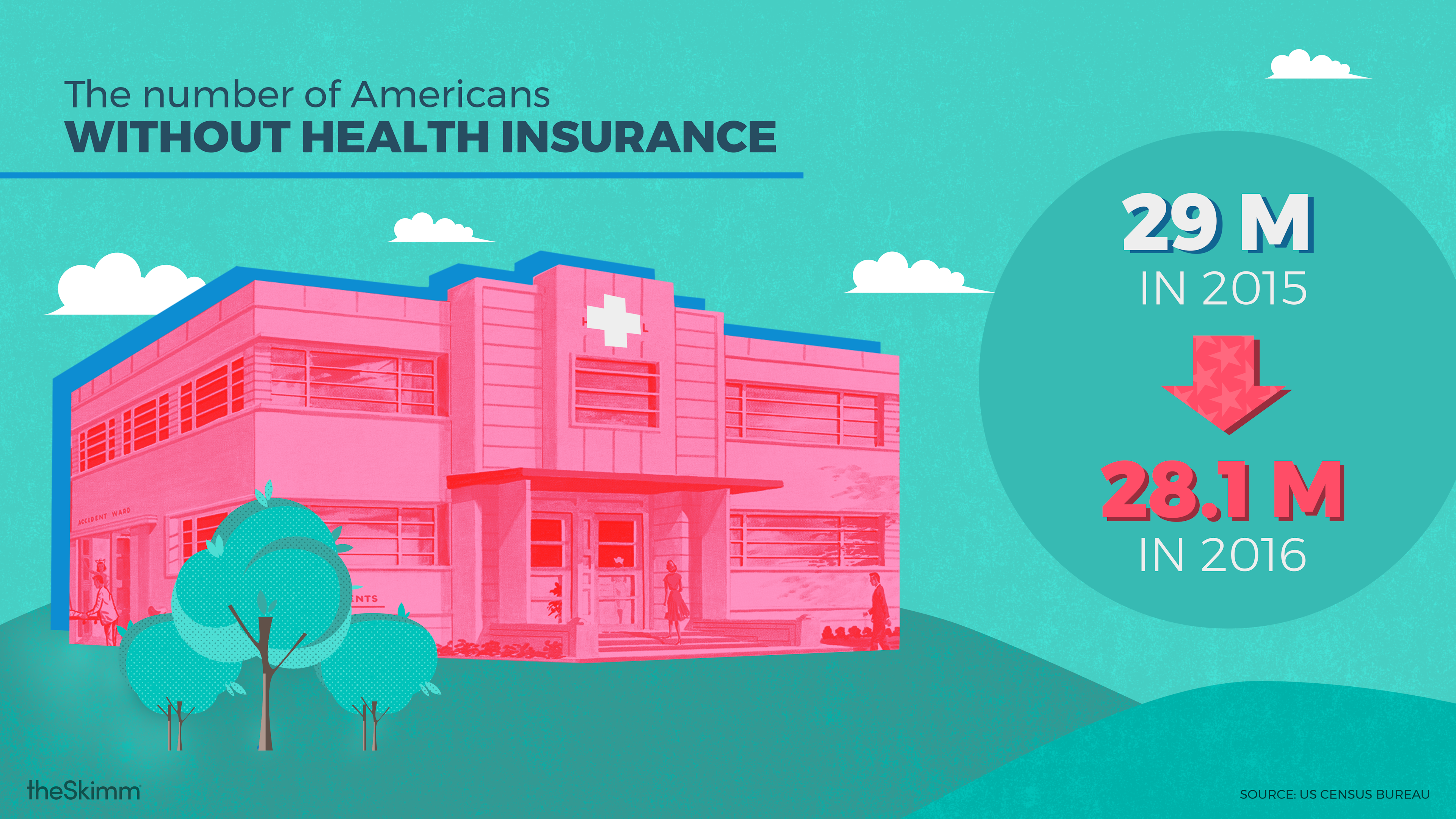 The number of Americans without health insurance. 29M in 2015, down to 28.1M in 2016