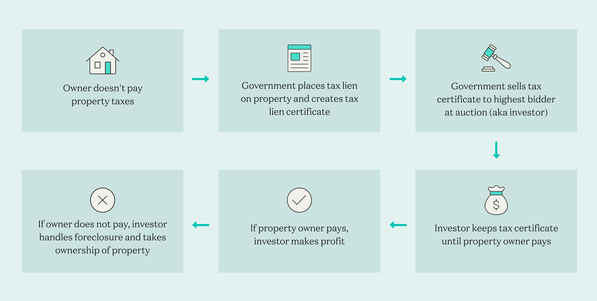accessibility, animated flow chart of tax lien investment process