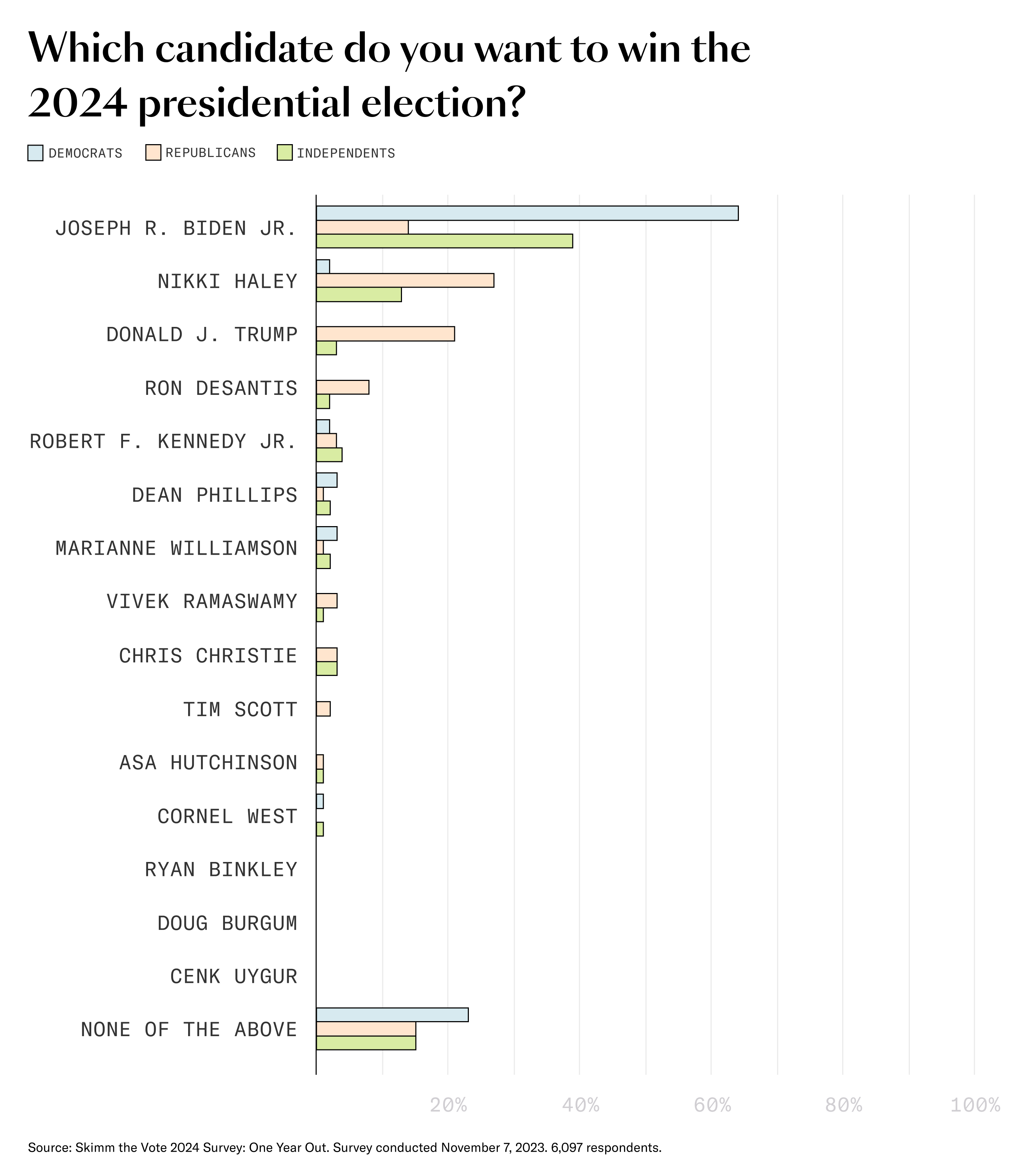 Skimm'rs want President Joe Biden to be reelected in the 2024 election.