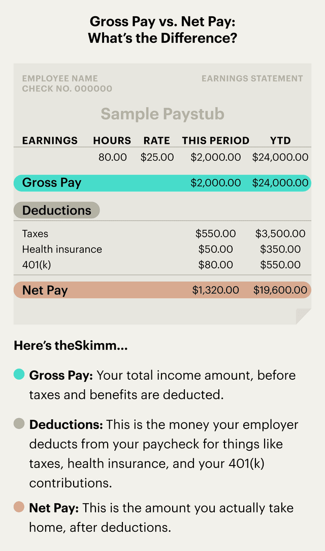 Gross Pay Vs Net Pay What Is The Difference TheSkimm gross-pay-vs-net-pay-what-is-the-difference-theskimm